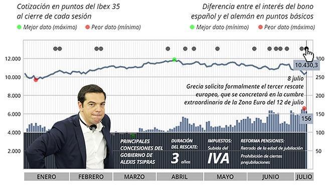 El efecto de la crisis griega en los mercados